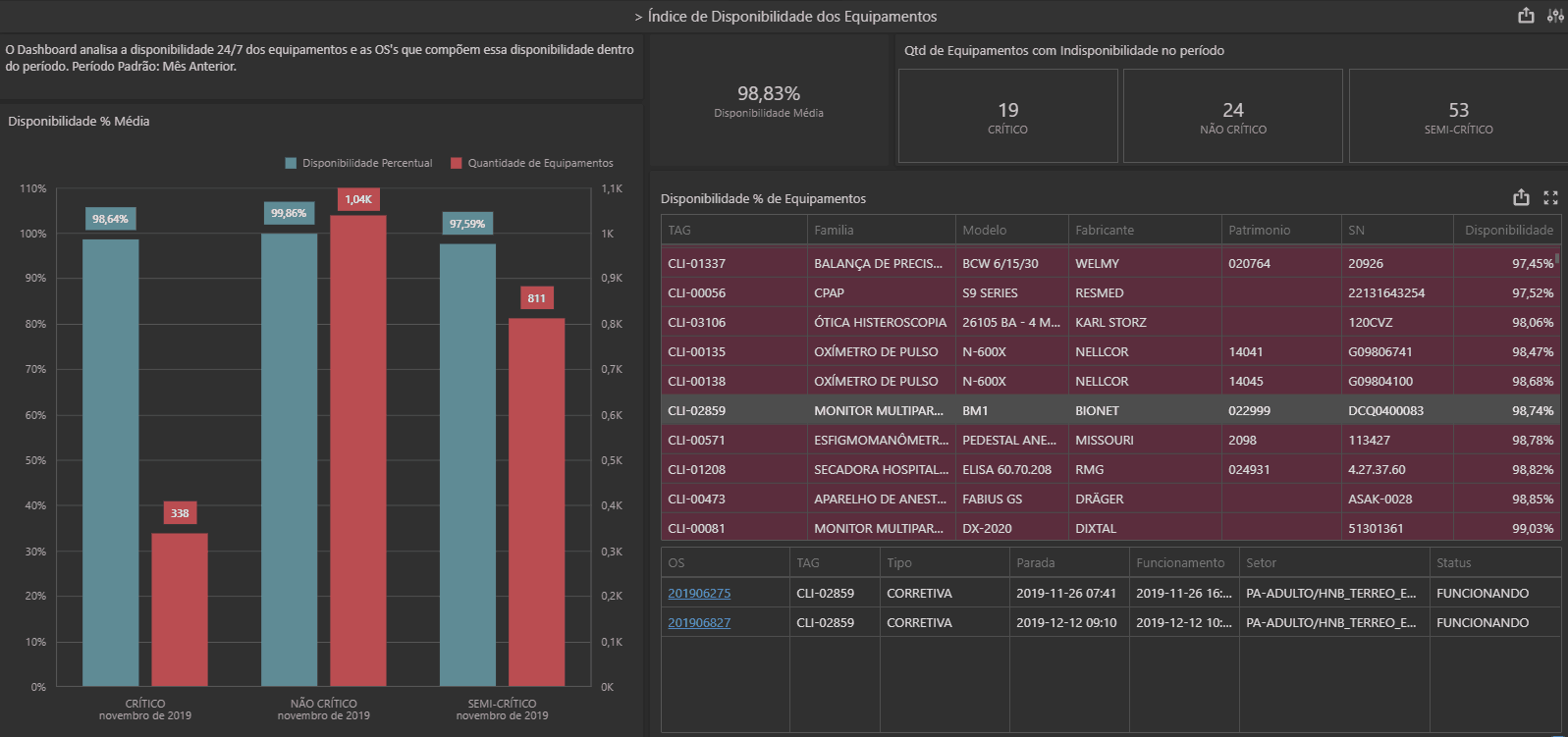 dashboard do sistema neovero com métricas de disponibilidade de equipamentos hospitalares