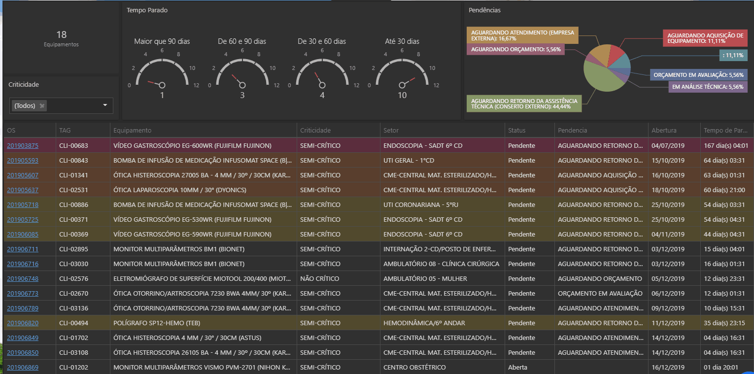dashboard do sistema neovero com métricas de indisponibilidade de equipamentos hospitalares