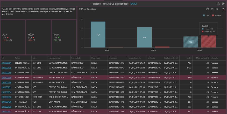 Dashboard do Sistema Neovero: Tempo Médio de Atendimento