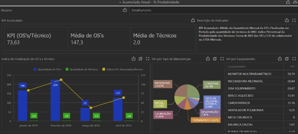 Dashboard do sistema Neovero: Produtividade Técnica