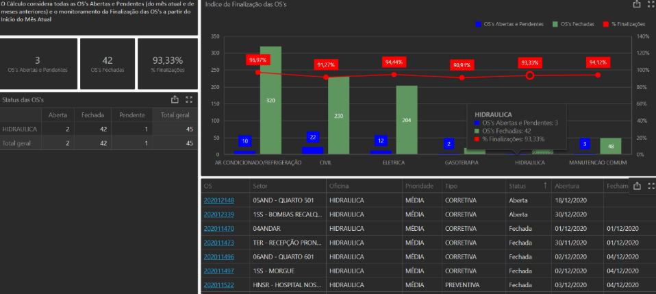 Dashboard do sistema Neovero: Produtividade por Oficinas