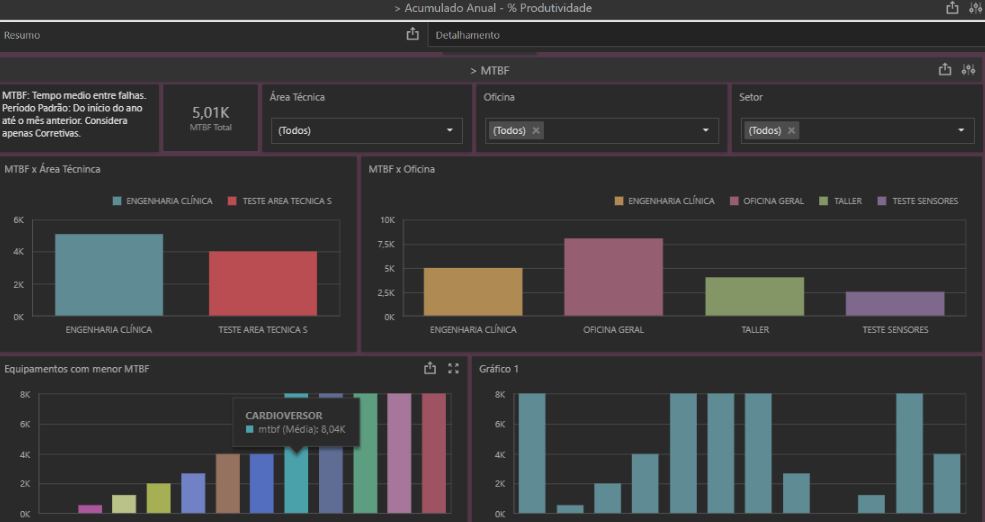 Dashboard do sistema Neovero: MTBF