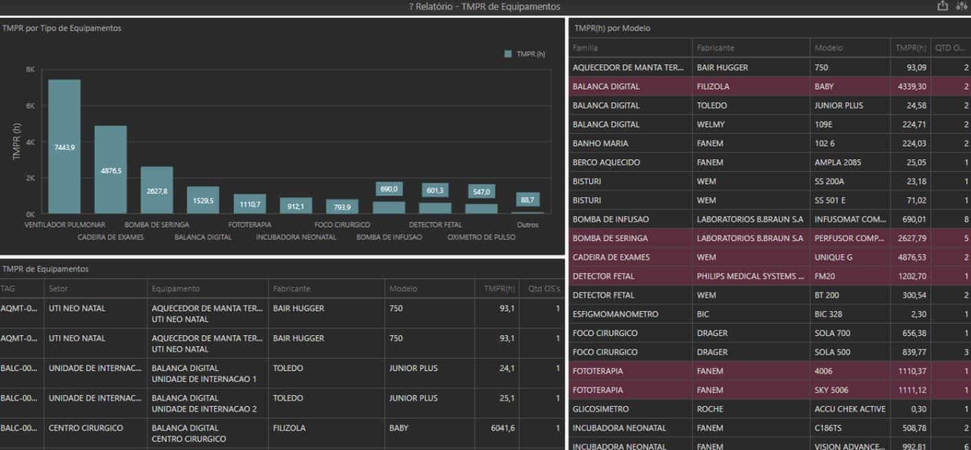 Dashboard do sistema Neovero: MTTR