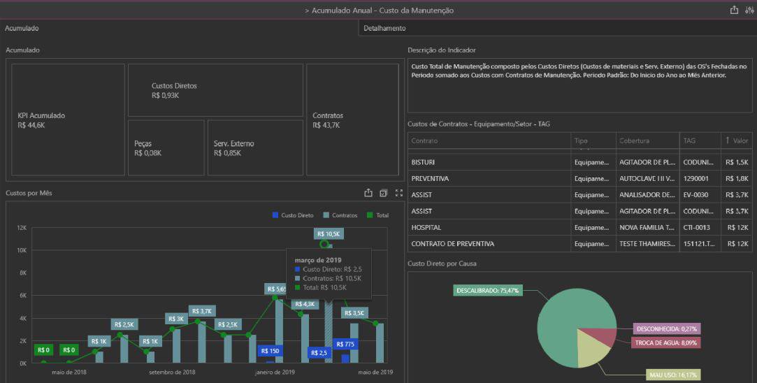 Dashboard do Sistema Neovero: Custo de Manutenção