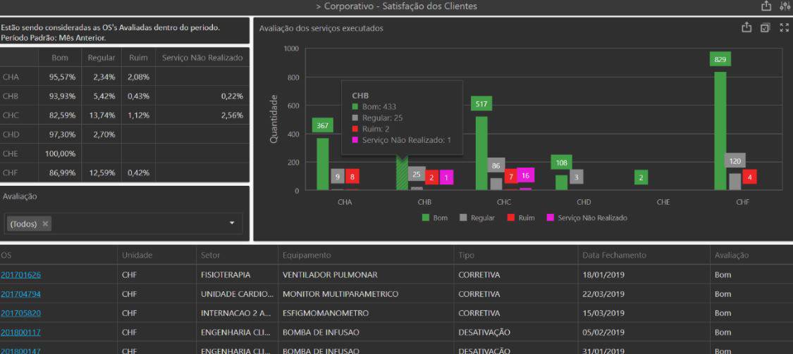 Dashboard do sistema Neovero: Satisfação dos Clientes