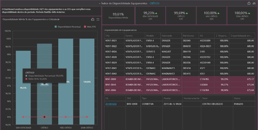 Dashboard do Sistema Neovero: Disponibilidade de equipamentos