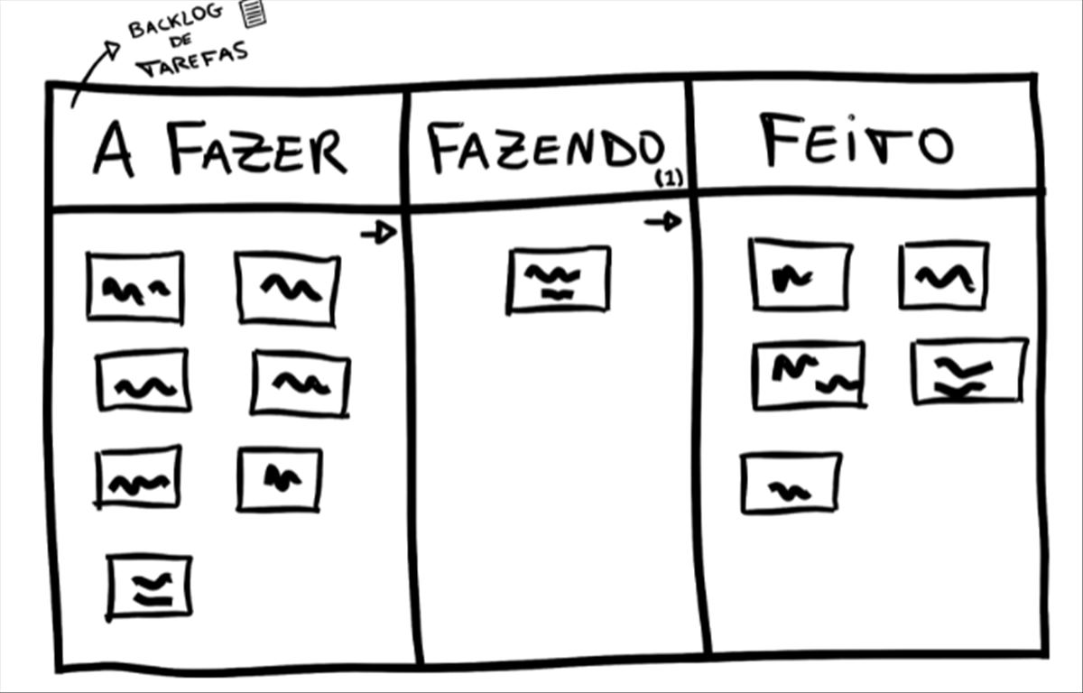 Quadro kanban