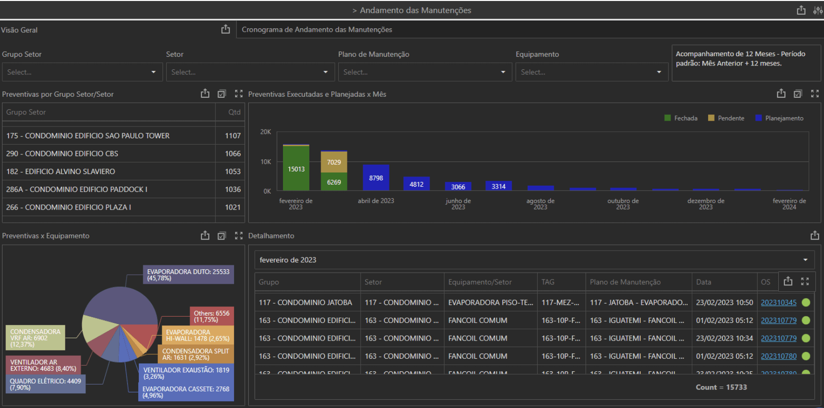Dashboard do Sistema Neovero: Andamento das Manutenções Planejadas