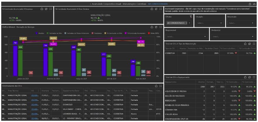 Figura 3:Dashboard de Ordens de Serviço Abertas x Pendentes por Oficinas no sistema Neovero.