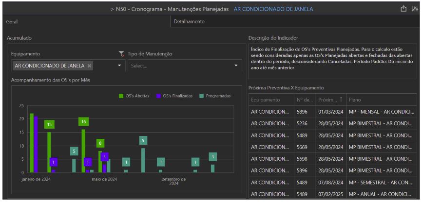  Dashboard do sistema Neovero: Cronograma de Manutenções Planejadas.