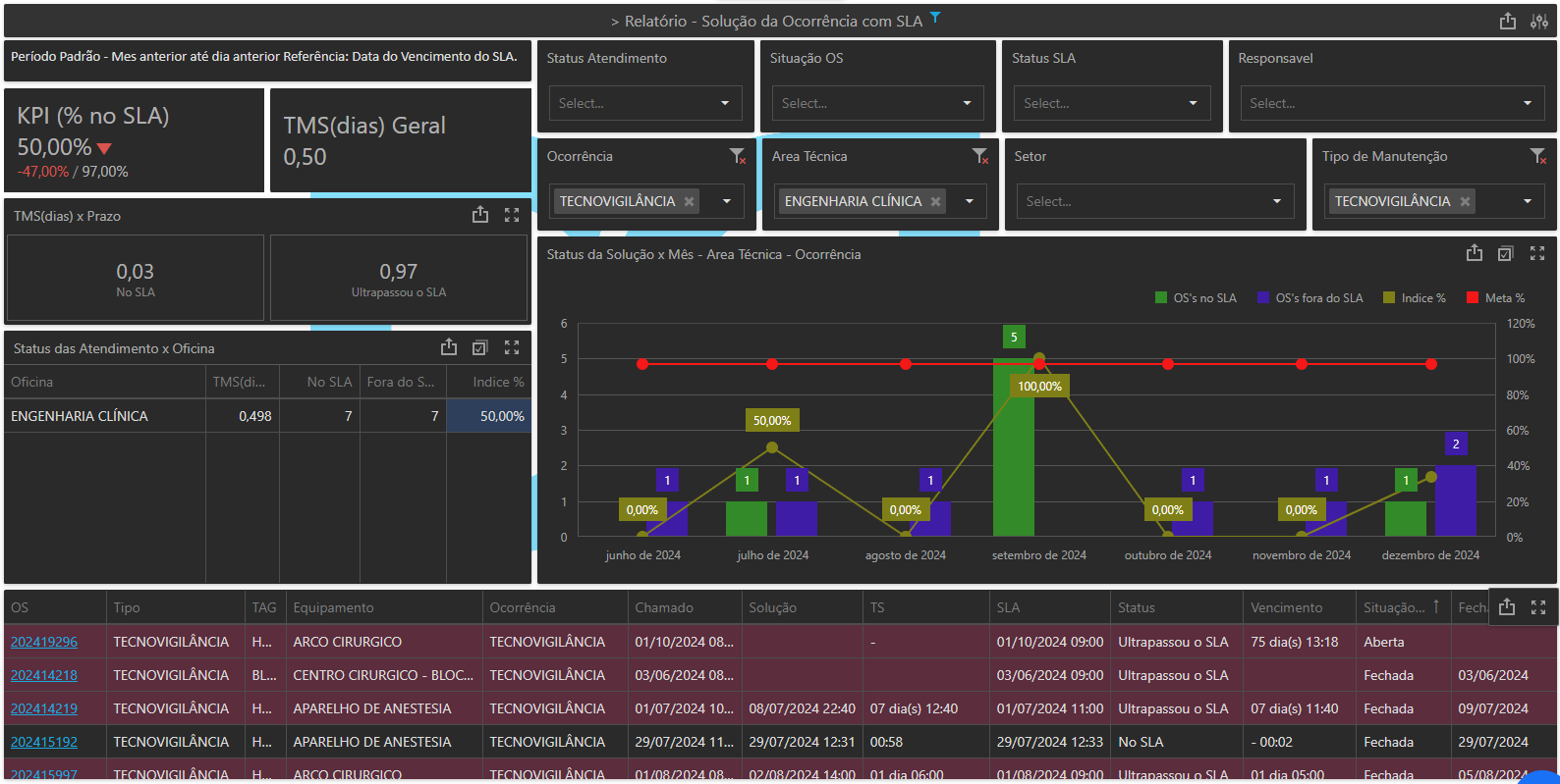 Figura 4: Dashboard para análise crítica de Ocorrências e Causas. Fonte: Sistema Neovero
